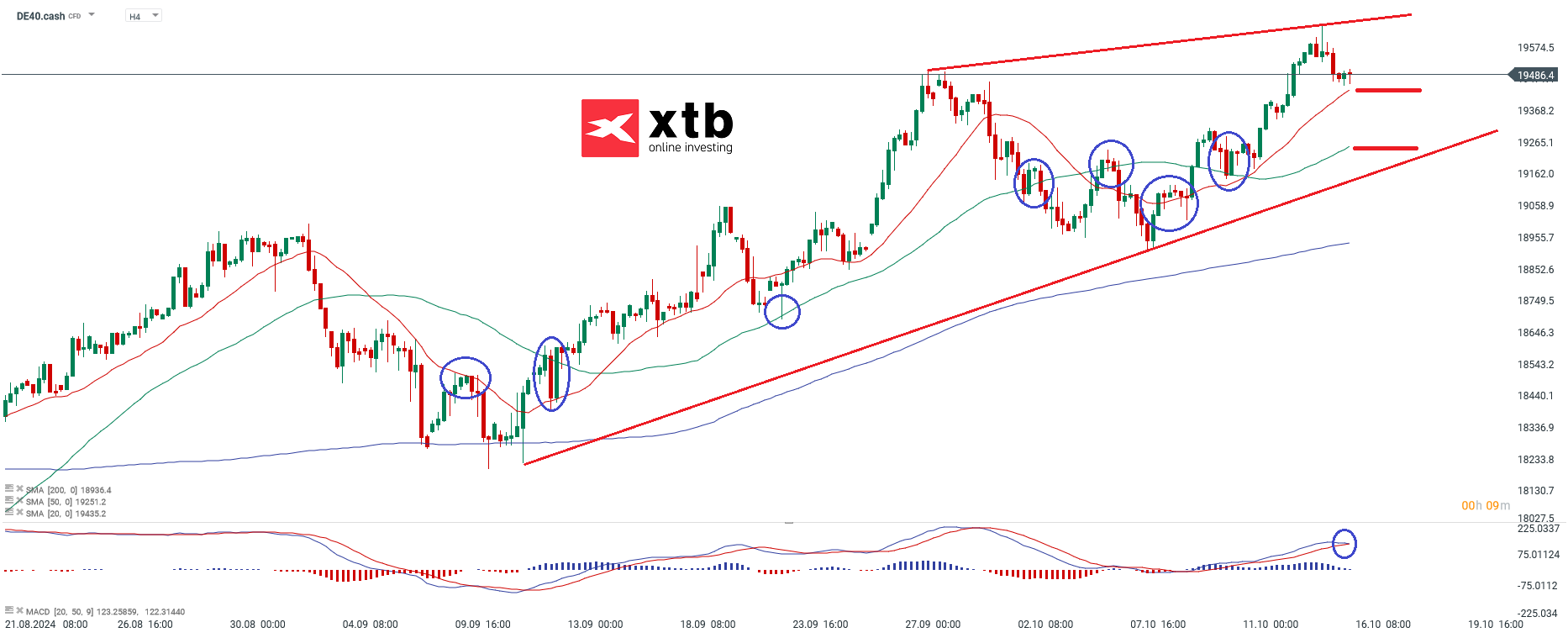DAX Prognose im 4-Stunden-Chart